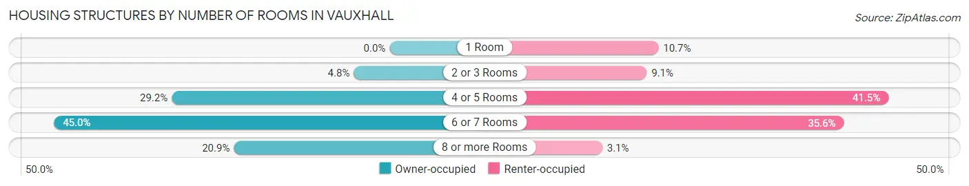 Housing Structures by Number of Rooms in Vauxhall