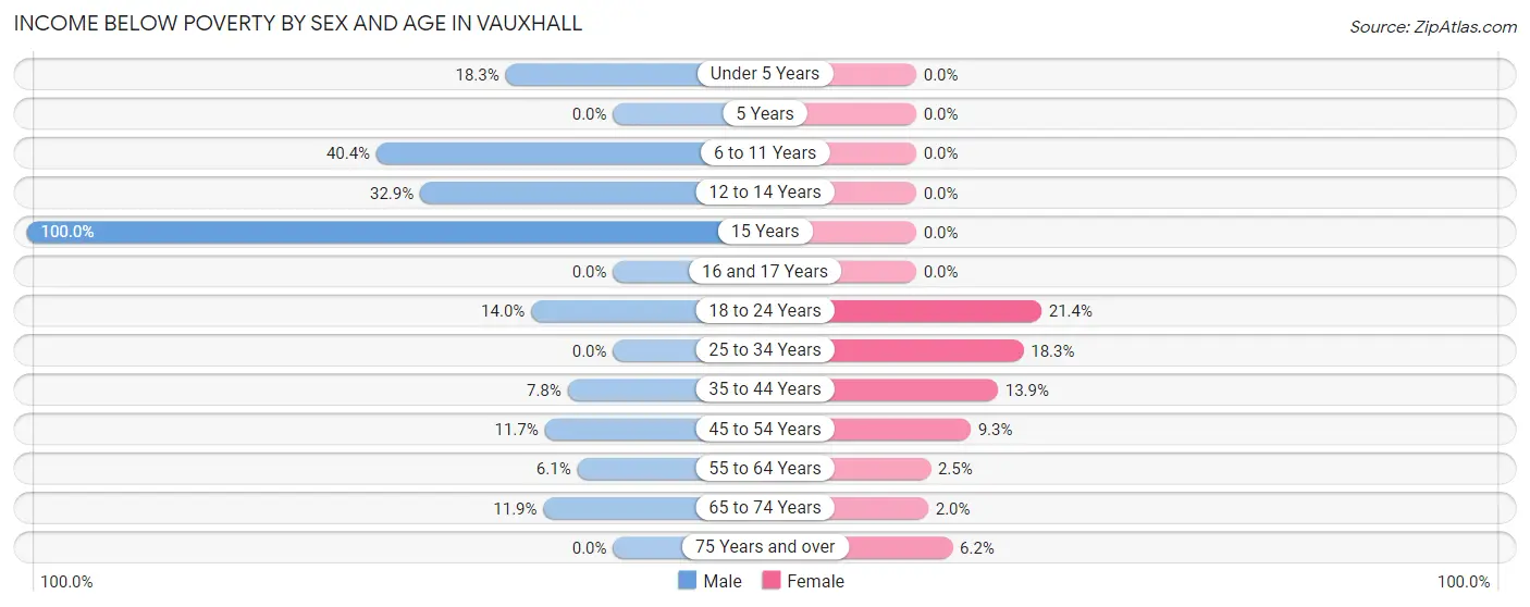 Income Below Poverty by Sex and Age in Vauxhall