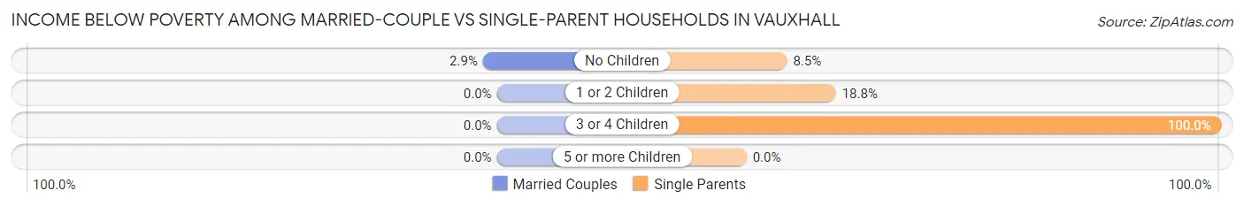Income Below Poverty Among Married-Couple vs Single-Parent Households in Vauxhall