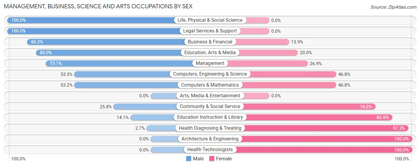 Management, Business, Science and Arts Occupations by Sex in Vauxhall