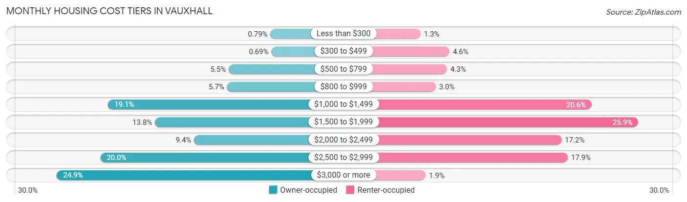 Monthly Housing Cost Tiers in Vauxhall