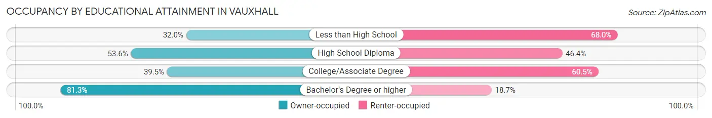 Occupancy by Educational Attainment in Vauxhall