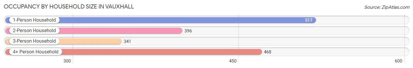 Occupancy by Household Size in Vauxhall