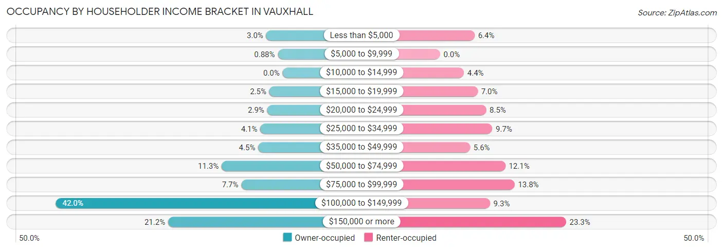 Occupancy by Householder Income Bracket in Vauxhall
