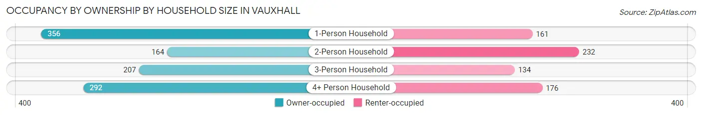 Occupancy by Ownership by Household Size in Vauxhall