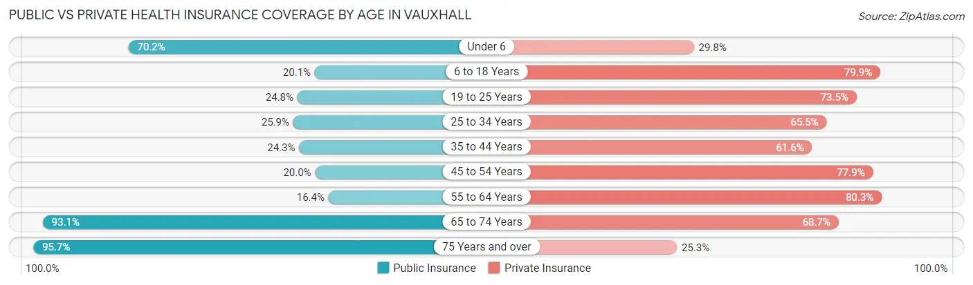 Public vs Private Health Insurance Coverage by Age in Vauxhall