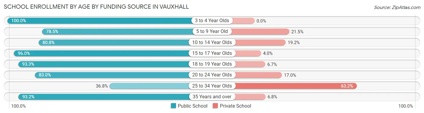 School Enrollment by Age by Funding Source in Vauxhall