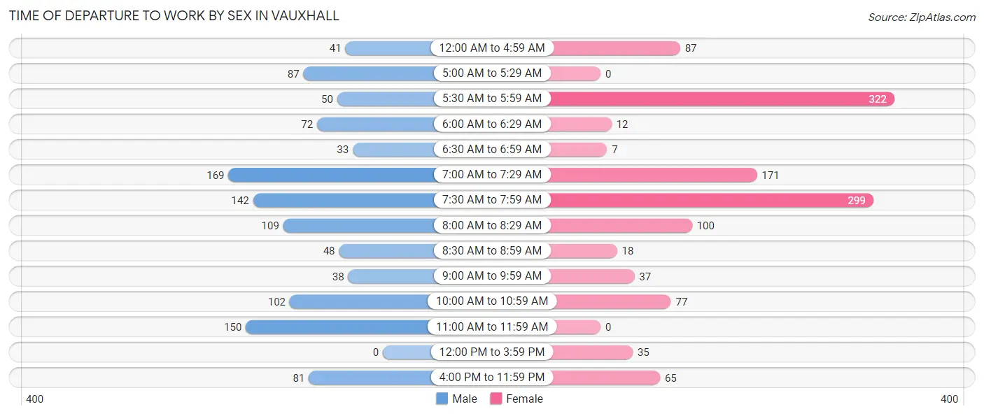 Time of Departure to Work by Sex in Vauxhall