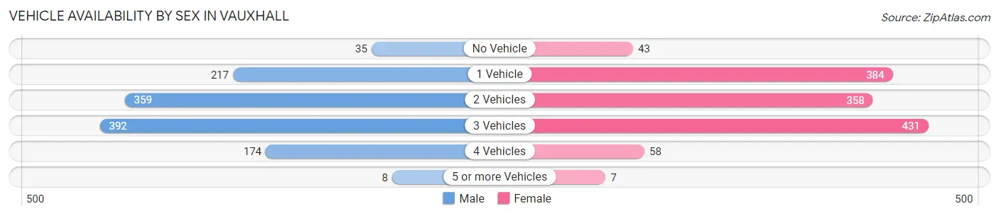 Vehicle Availability by Sex in Vauxhall