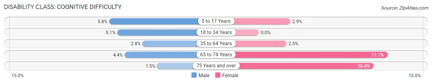 Disability in Ventnor City: <span>Cognitive Difficulty</span>