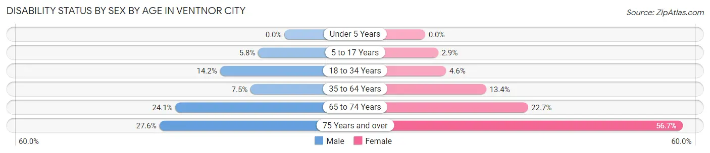 Disability Status by Sex by Age in Ventnor City