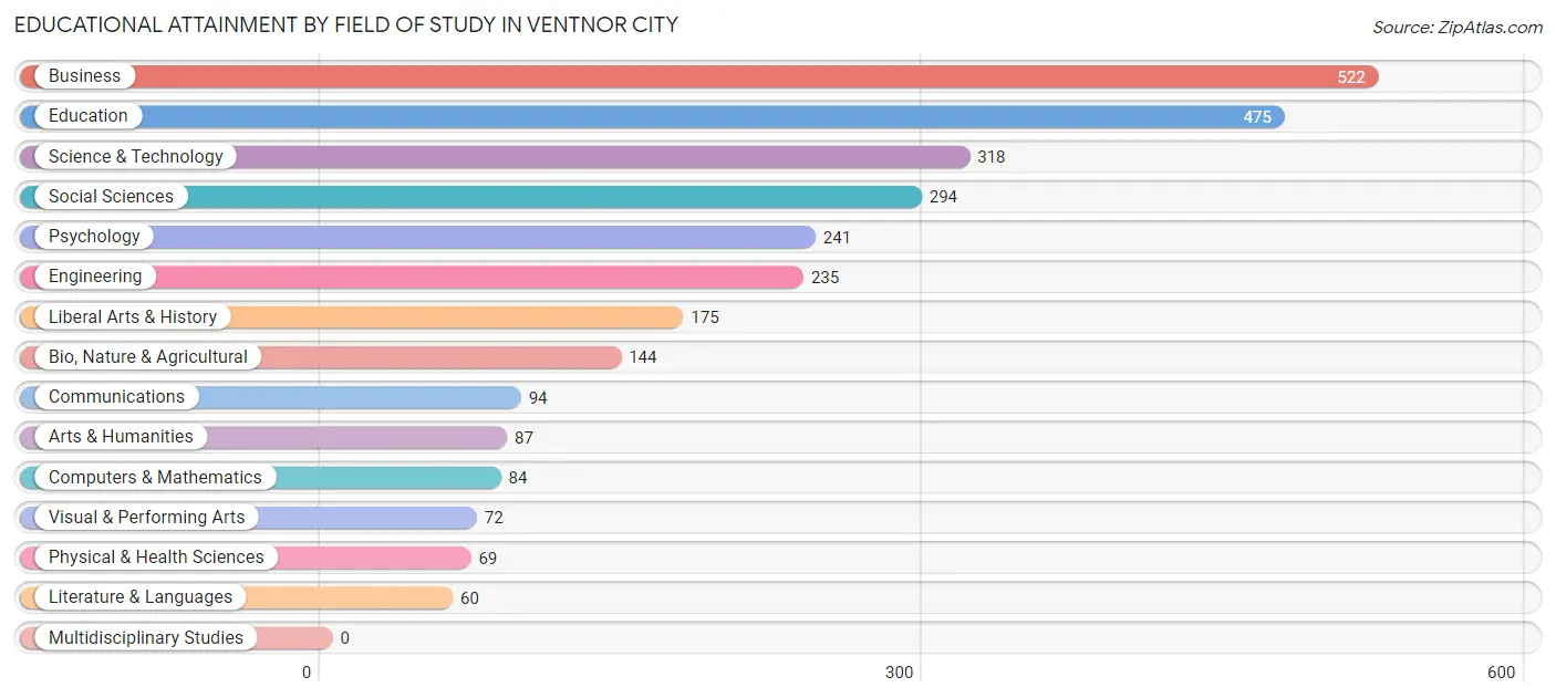 Educational Attainment by Field of Study in Ventnor City