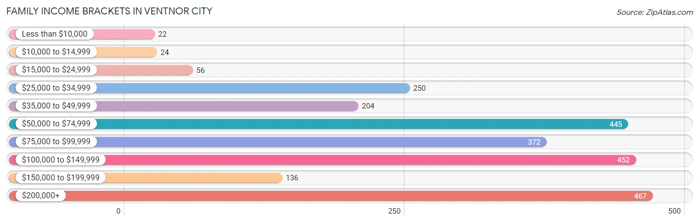 Family Income Brackets in Ventnor City