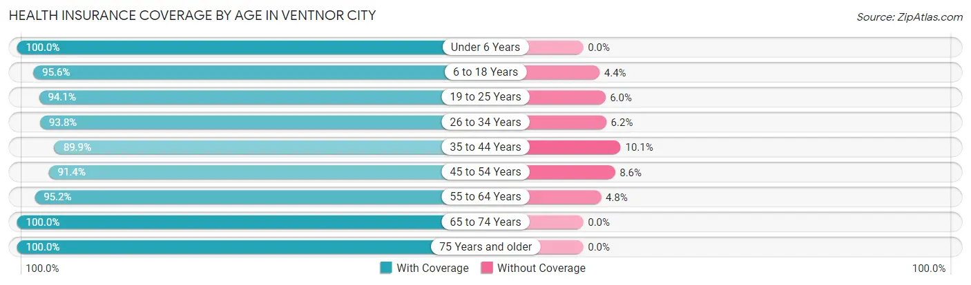 Health Insurance Coverage by Age in Ventnor City