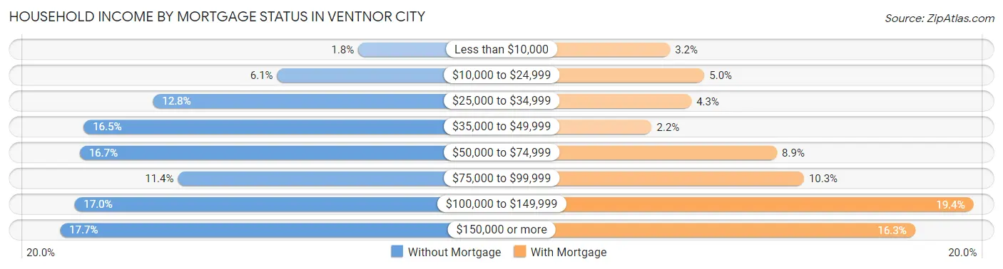 Household Income by Mortgage Status in Ventnor City