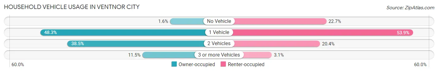 Household Vehicle Usage in Ventnor City