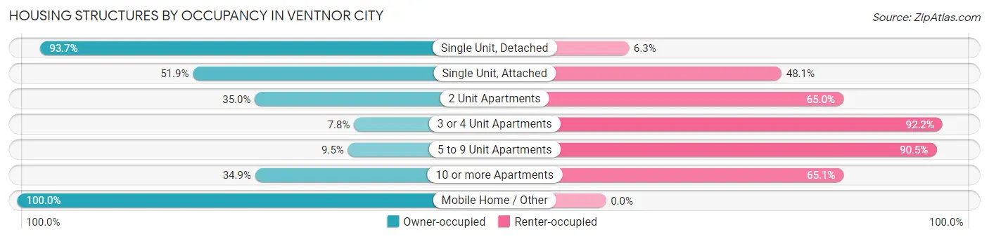 Housing Structures by Occupancy in Ventnor City