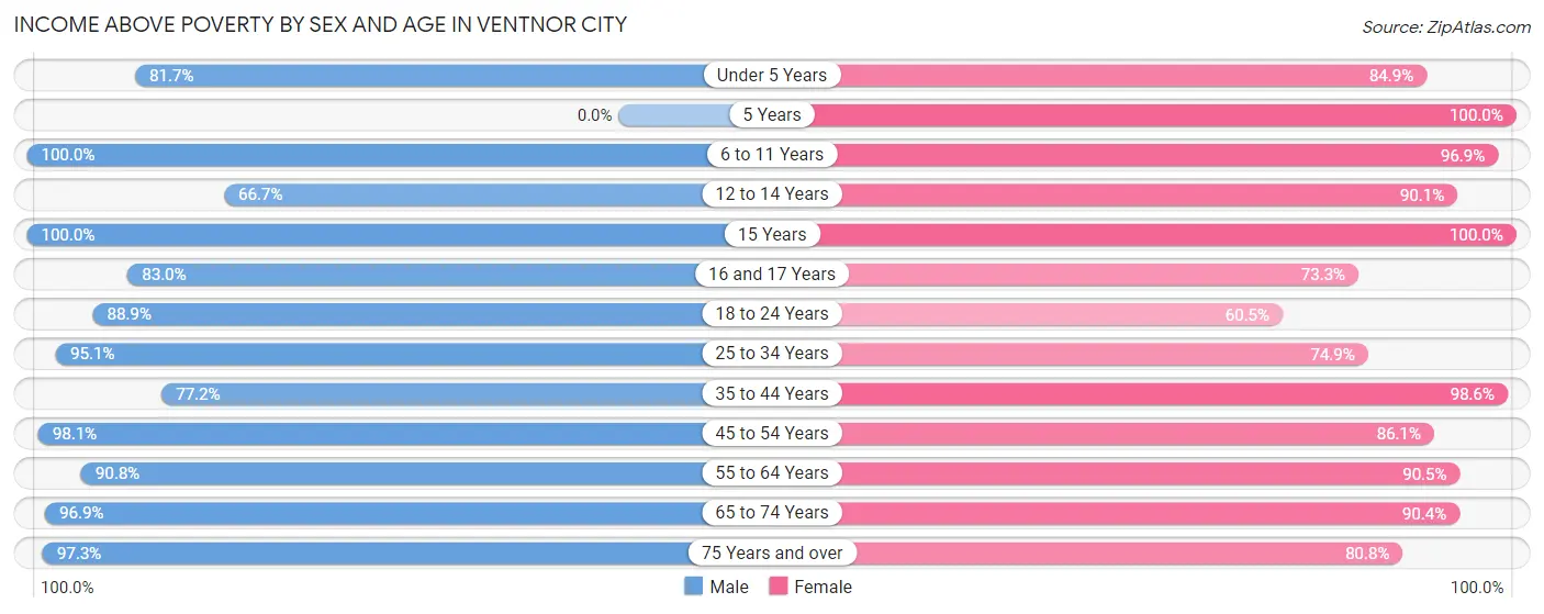Income Above Poverty by Sex and Age in Ventnor City