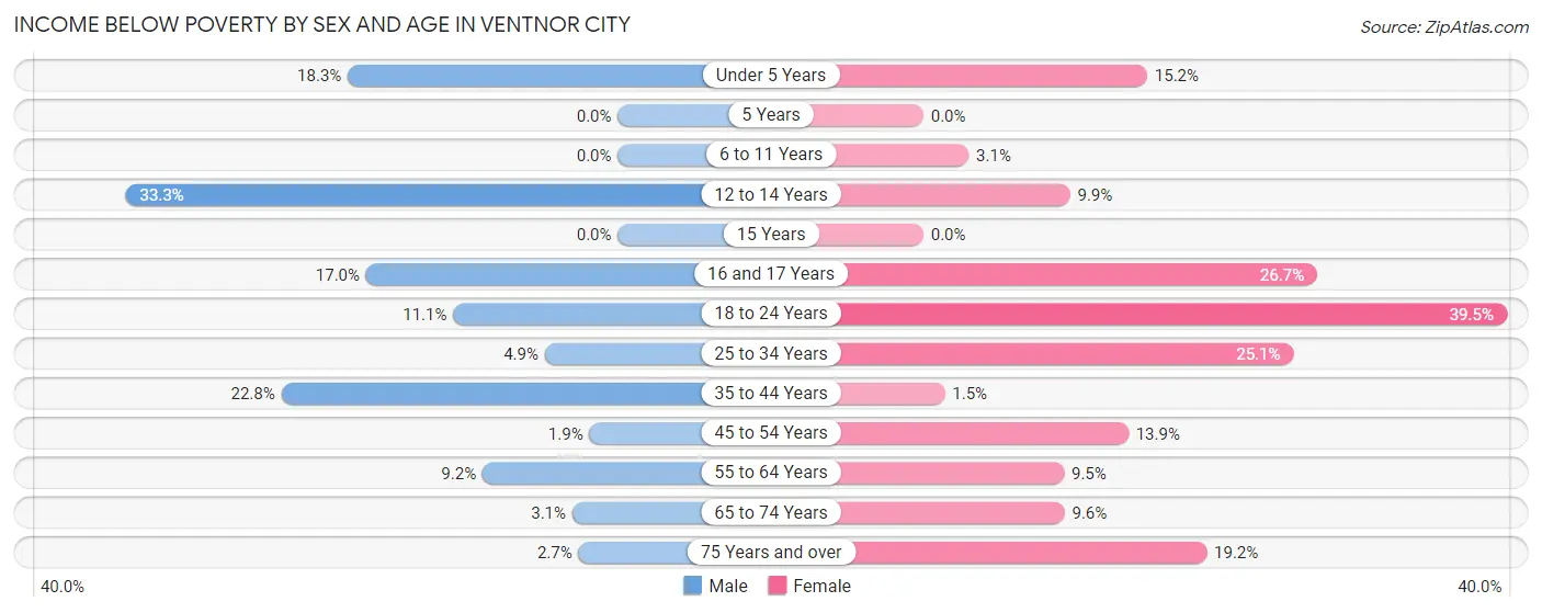 Income Below Poverty by Sex and Age in Ventnor City