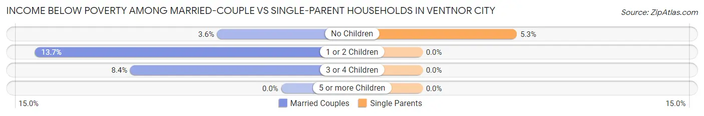 Income Below Poverty Among Married-Couple vs Single-Parent Households in Ventnor City