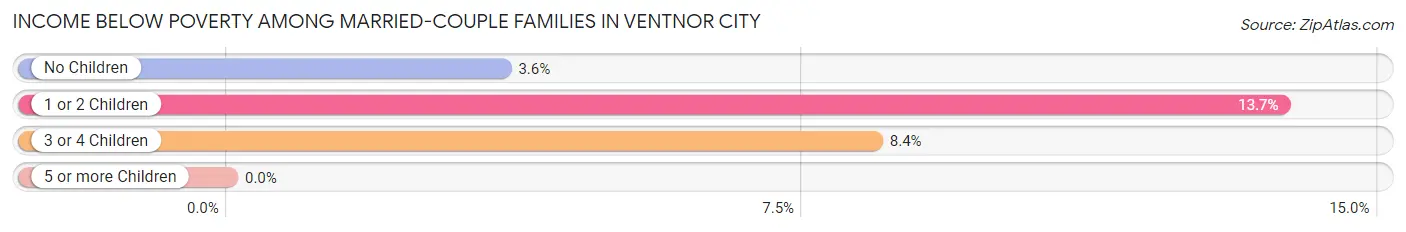 Income Below Poverty Among Married-Couple Families in Ventnor City