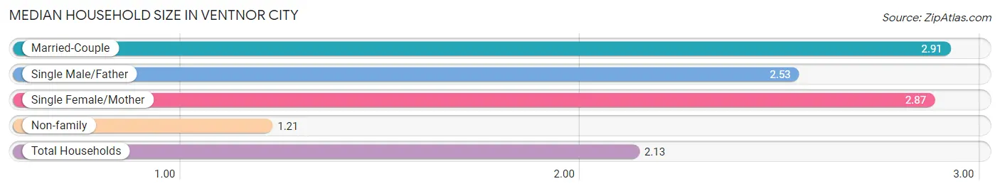 Median Household Size in Ventnor City