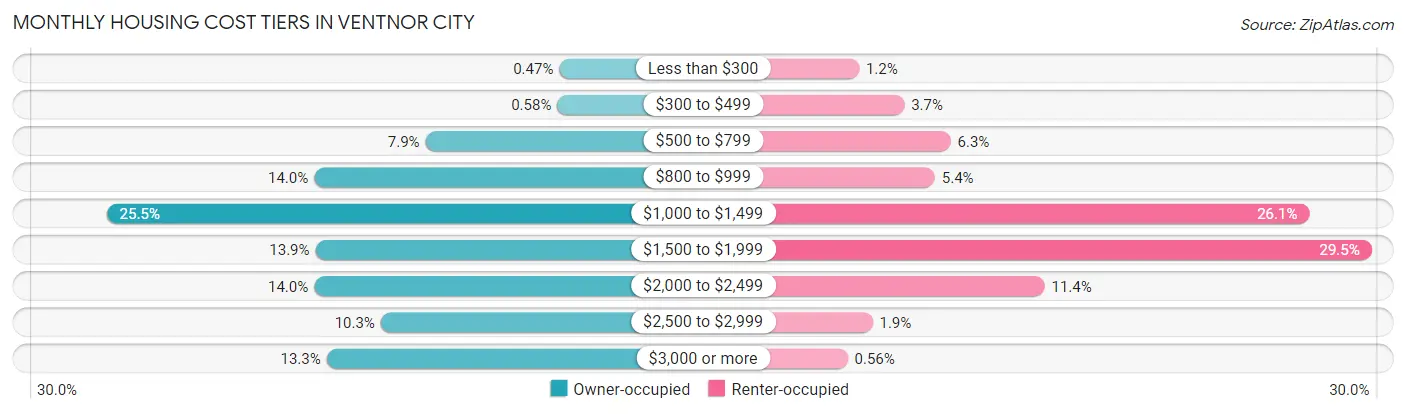 Monthly Housing Cost Tiers in Ventnor City