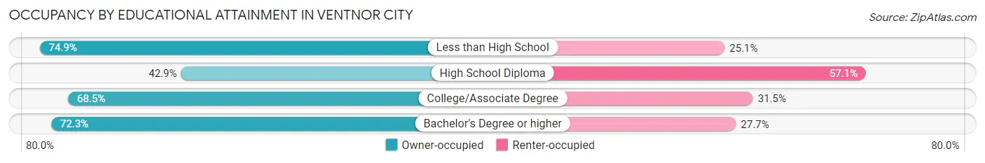 Occupancy by Educational Attainment in Ventnor City