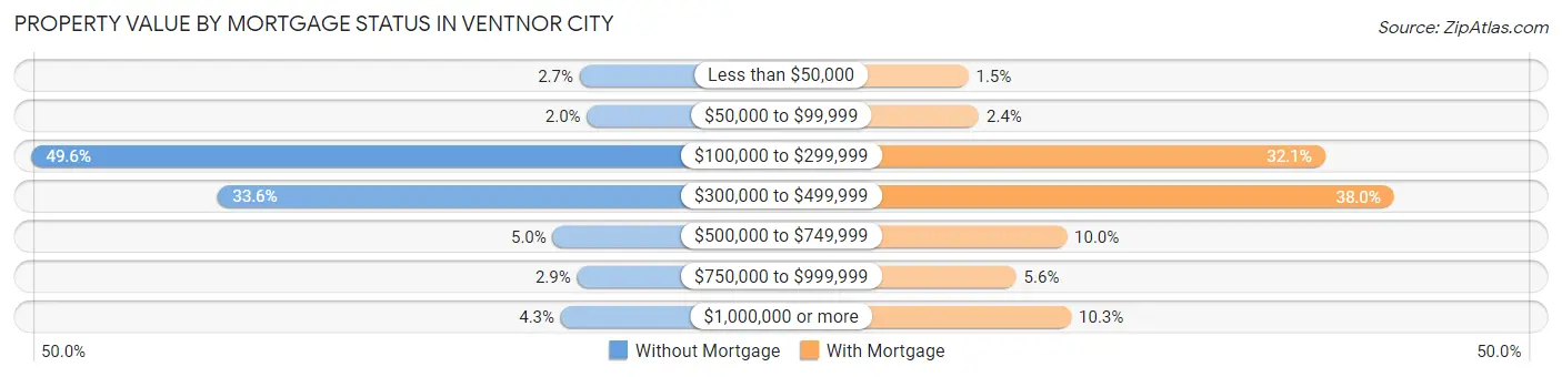 Property Value by Mortgage Status in Ventnor City