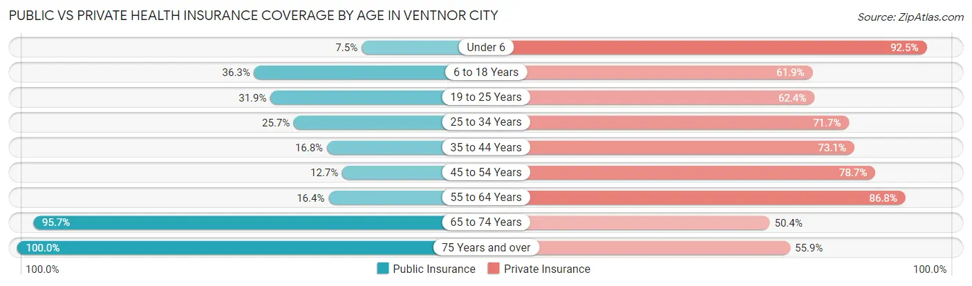 Public vs Private Health Insurance Coverage by Age in Ventnor City