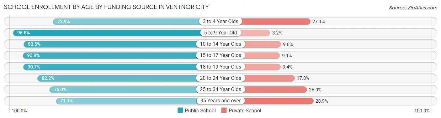 School Enrollment by Age by Funding Source in Ventnor City