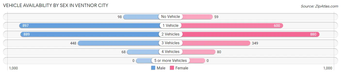 Vehicle Availability by Sex in Ventnor City