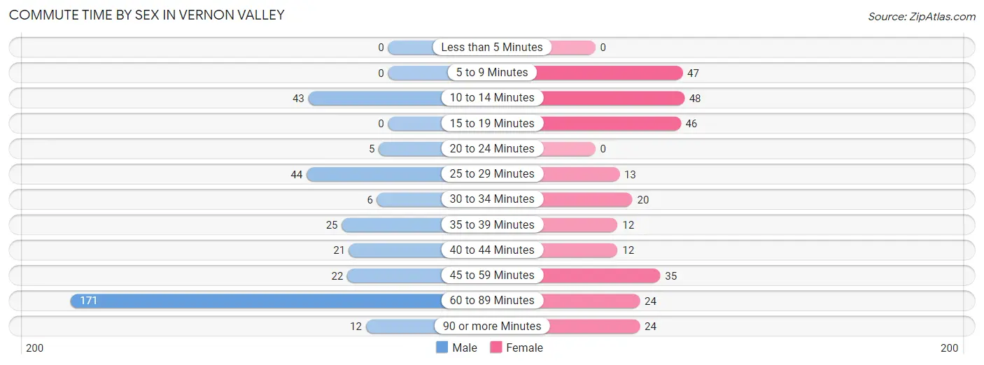 Commute Time by Sex in Vernon Valley