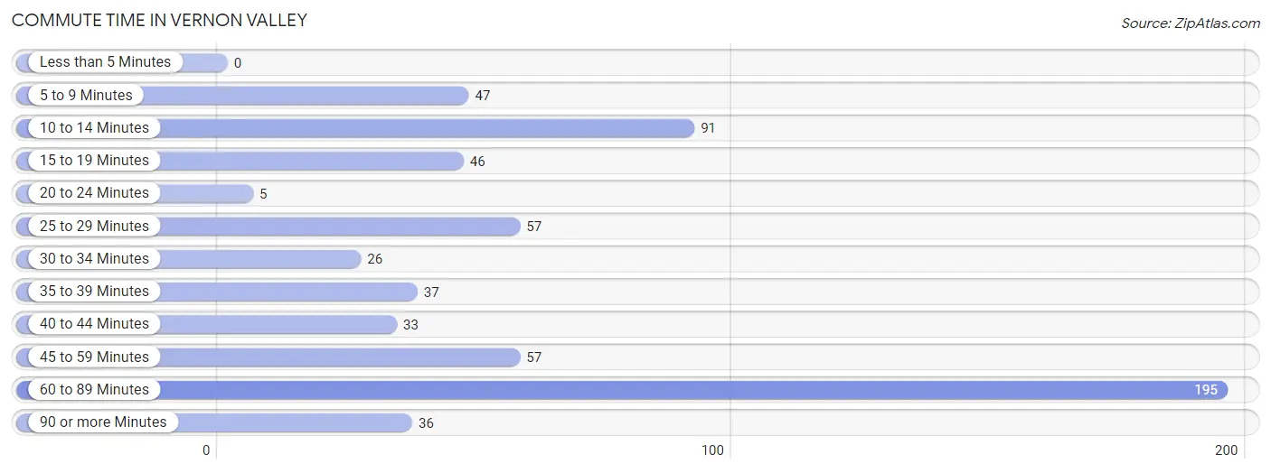 Commute Time in Vernon Valley