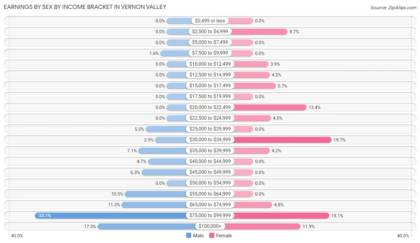 Earnings by Sex by Income Bracket in Vernon Valley