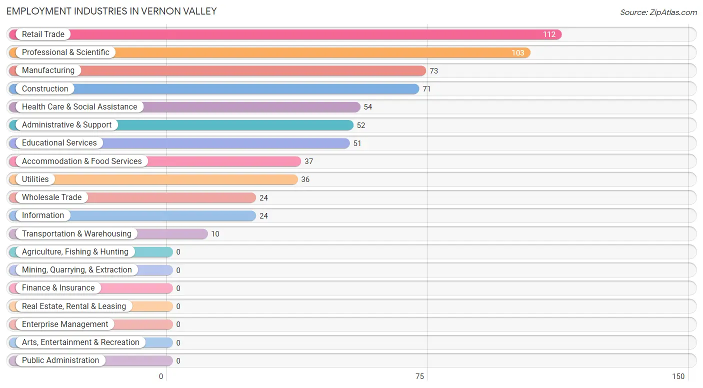 Employment Industries in Vernon Valley