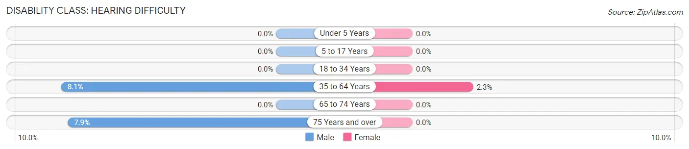 Disability in Vernon Valley: <span>Hearing Difficulty</span>