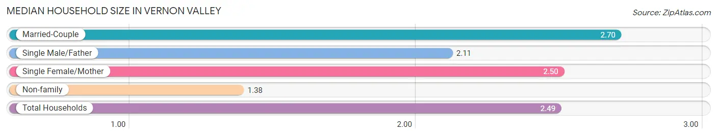 Median Household Size in Vernon Valley