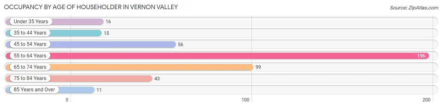 Occupancy by Age of Householder in Vernon Valley