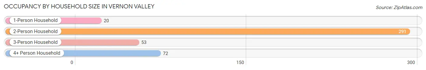 Occupancy by Household Size in Vernon Valley