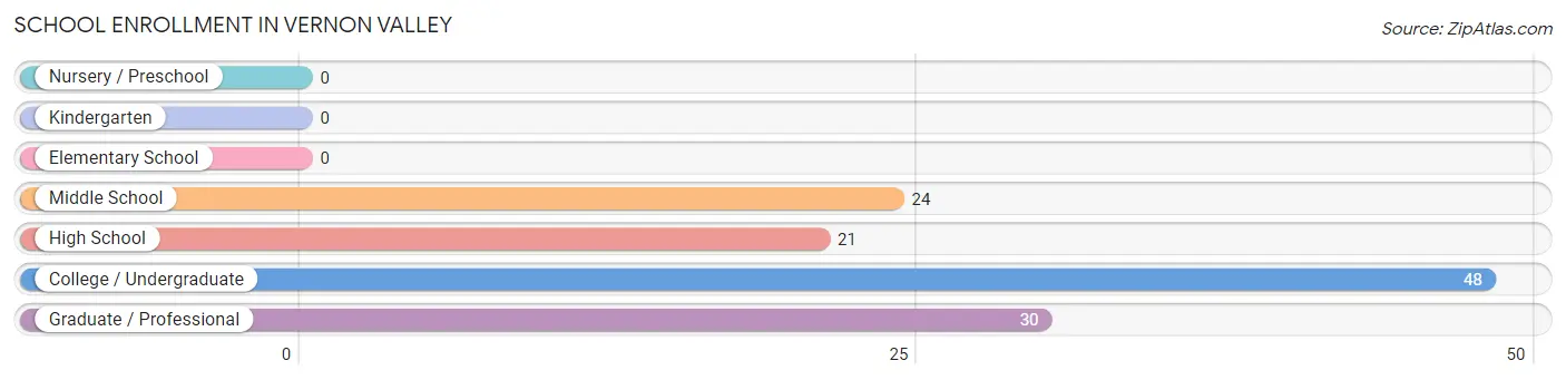 School Enrollment in Vernon Valley