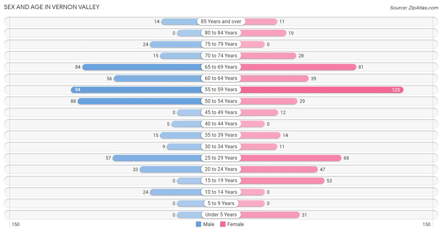 Sex and Age in Vernon Valley