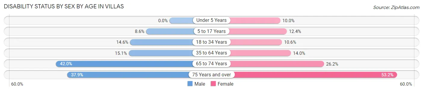 Disability Status by Sex by Age in Villas