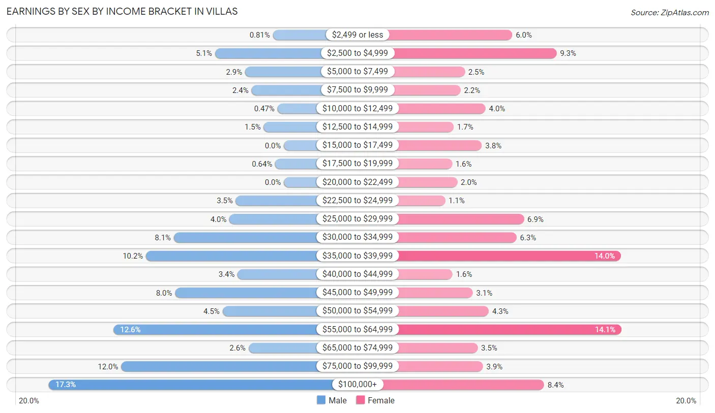 Earnings by Sex by Income Bracket in Villas