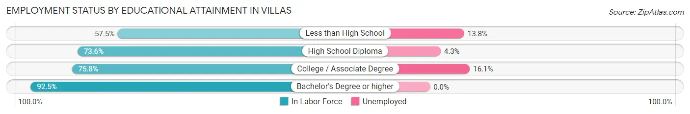 Employment Status by Educational Attainment in Villas