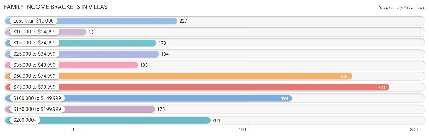 Family Income Brackets in Villas