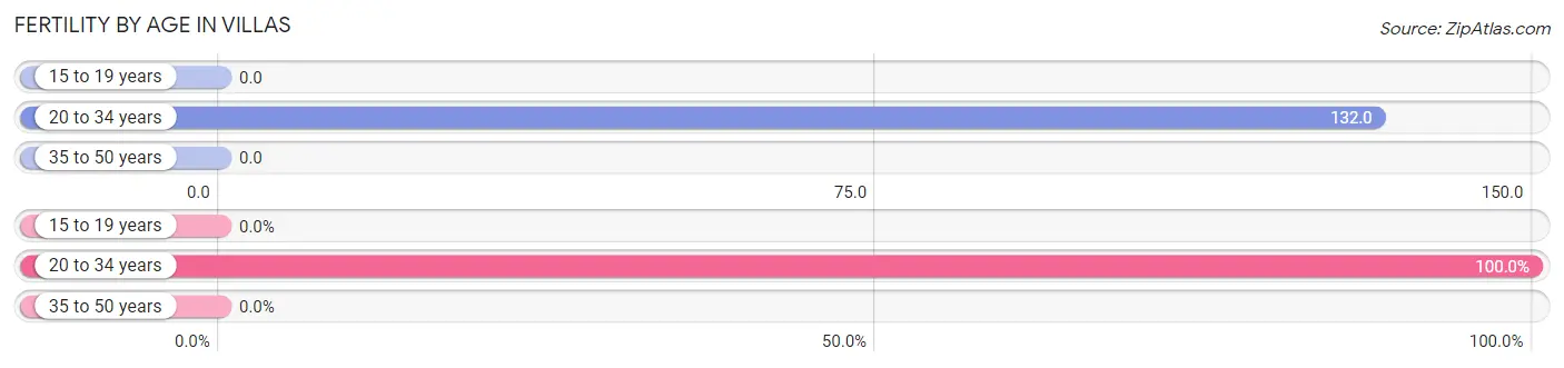 Female Fertility by Age in Villas