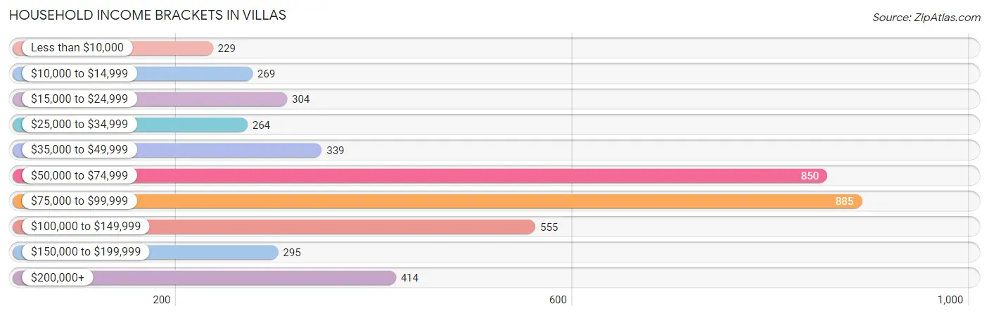 Household Income Brackets in Villas