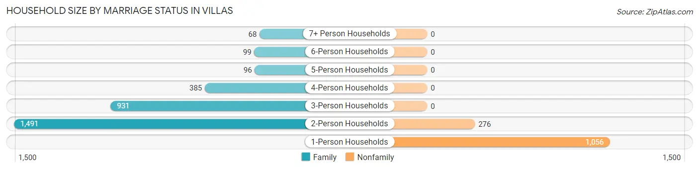 Household Size by Marriage Status in Villas