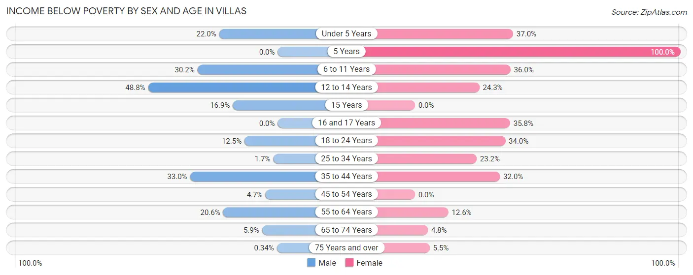 Income Below Poverty by Sex and Age in Villas
